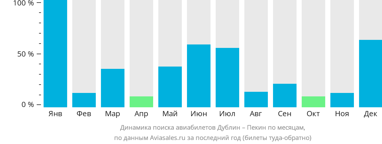 Динамика поиска авиабилетов из Дублина в Пекин по месяцам