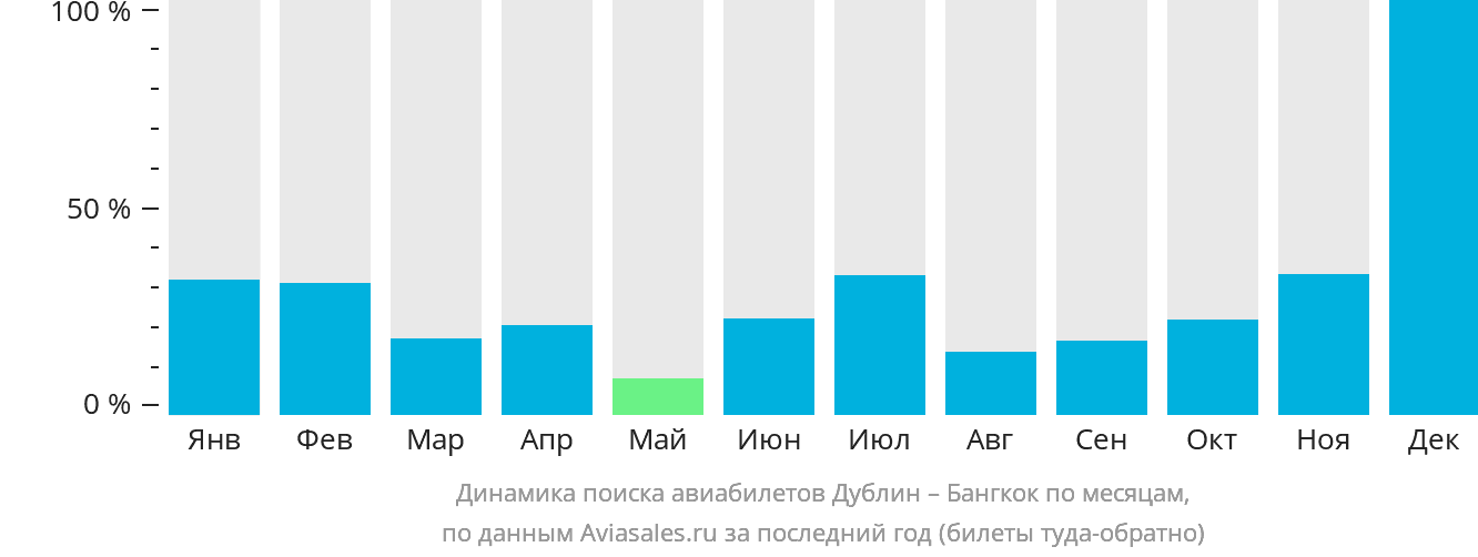 Динамика поиска авиабилетов из Дублина в Бангкок по месяцам
