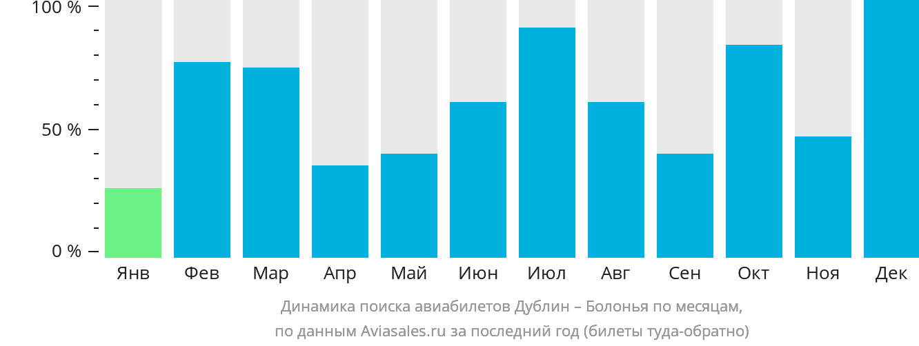 Динамика поиска авиабилетов из Дублина в Болонью по месяцам