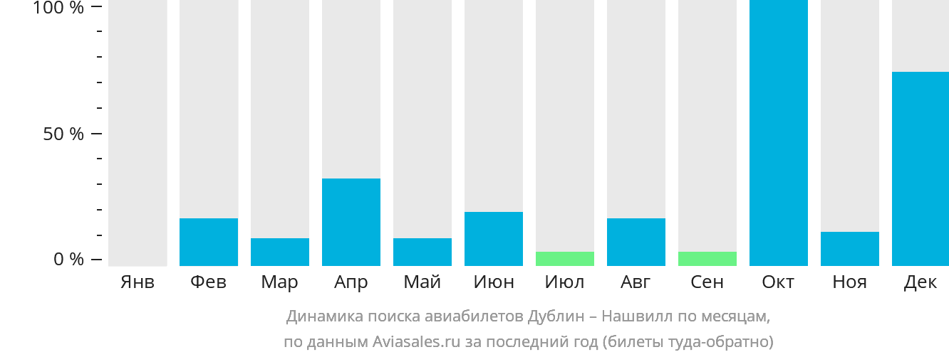 Динамика поиска авиабилетов из Дублина в Нашвилл по месяцам