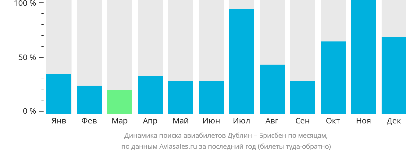 Динамика поиска авиабилетов из Дублина в Брисбен по месяцам