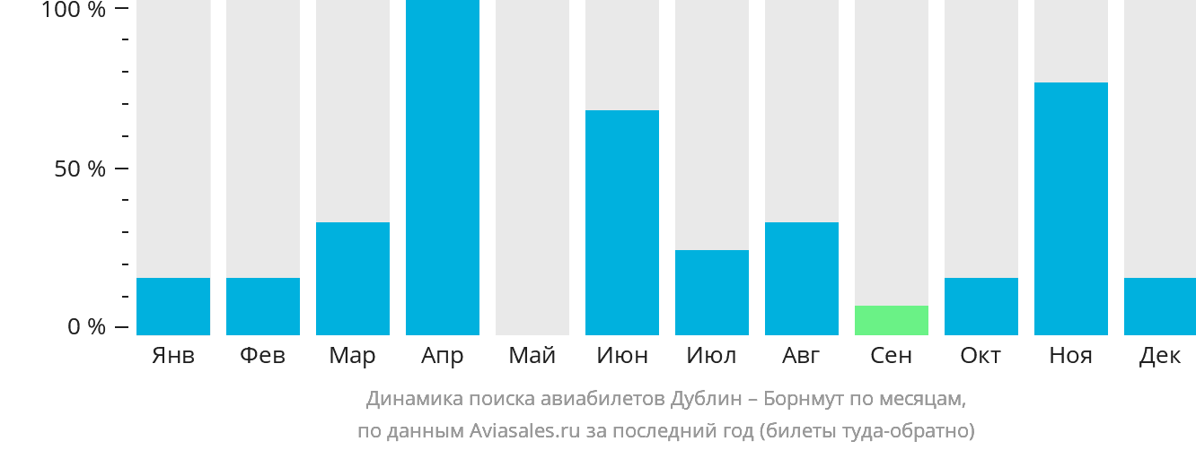 Динамика поиска авиабилетов из Дублина в Борнмут по месяцам