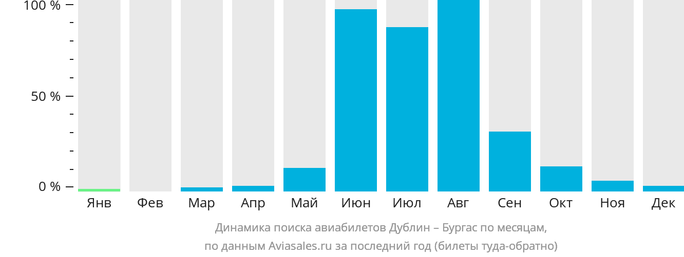 Динамика поиска авиабилетов из Дублина в Бургас по месяцам