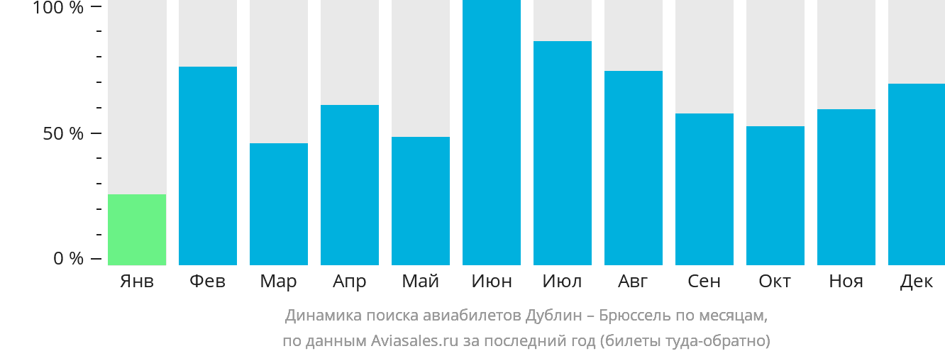 Динамика поиска авиабилетов из Дублина в Брюссель по месяцам