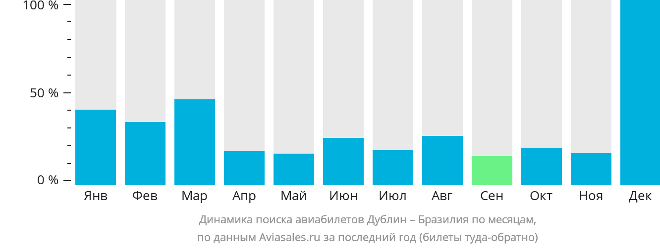 Динамика поиска авиабилетов из Дублина в Бразилию по месяцам