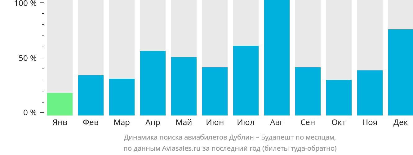 Динамика поиска авиабилетов из Дублина в Будапешт по месяцам