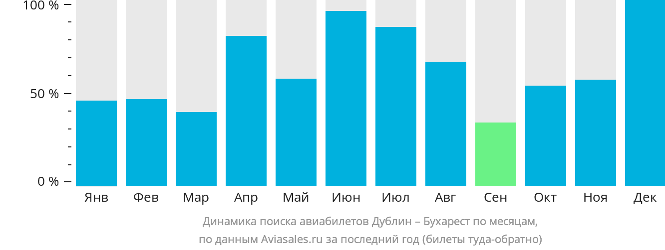 Динамика поиска авиабилетов из Дублина в Бухарест по месяцам