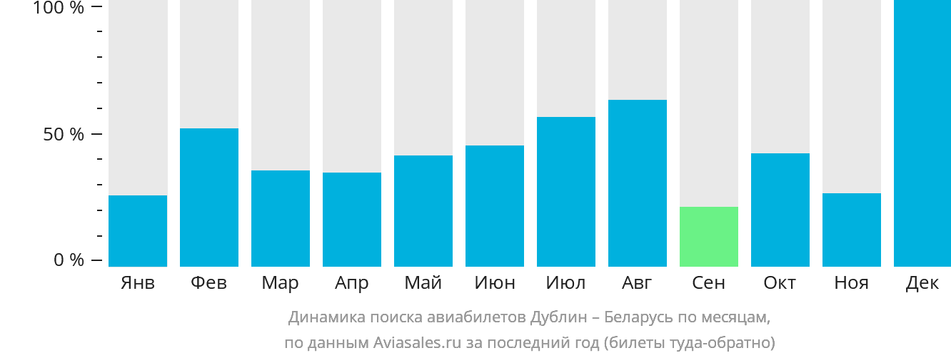 Динамика поиска авиабилетов из Дублина в Беларусь по месяцам