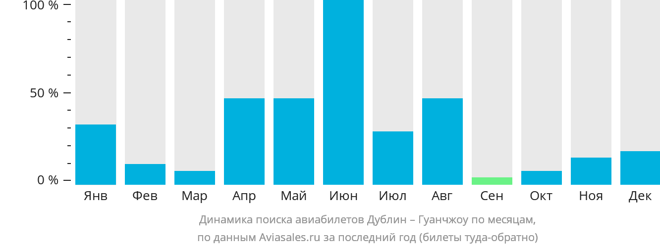 Динамика поиска авиабилетов из Дублина в Гуанчжоу по месяцам