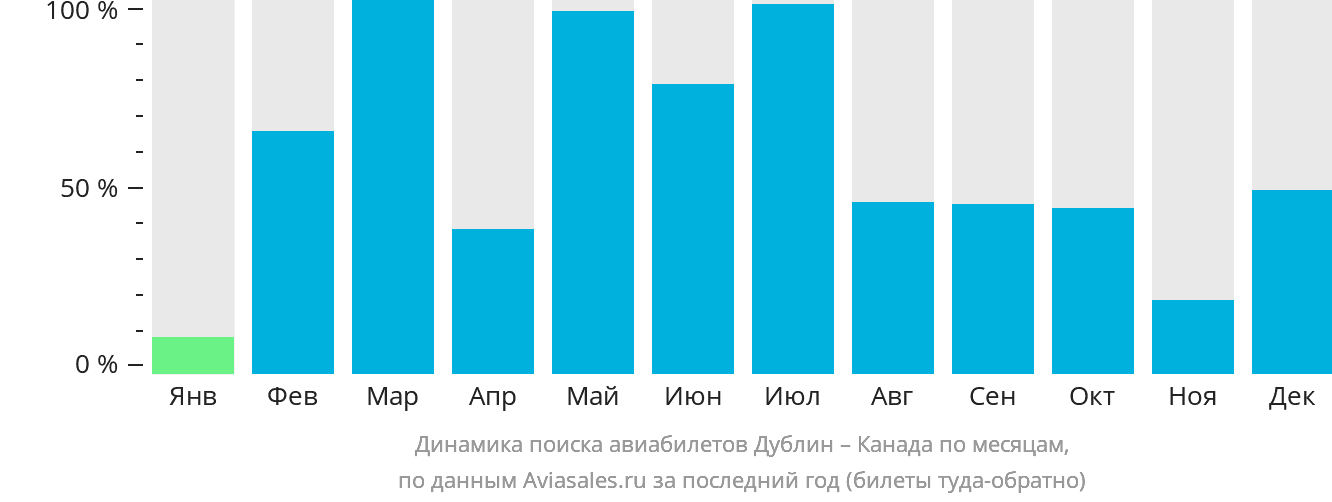 Динамика поиска авиабилетов из Дублина в Канаду по месяцам