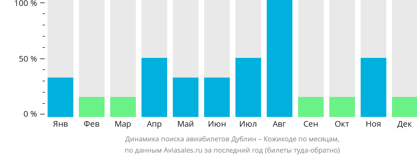 Динамика поиска авиабилетов из Дублина в Кожикоде по месяцам