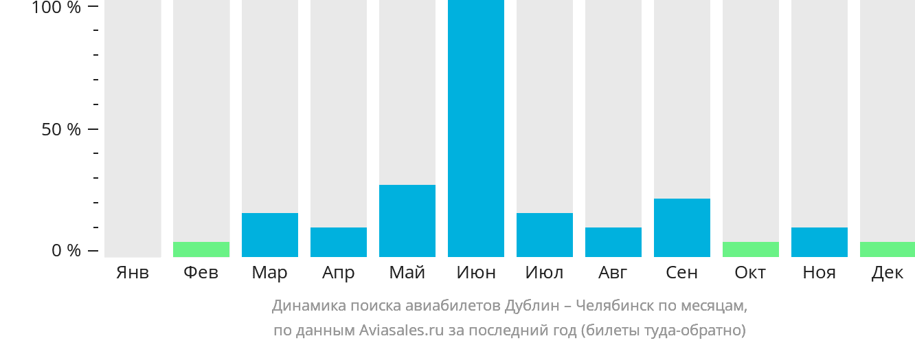 Динамика поиска авиабилетов из Дублина в Челябинск по месяцам