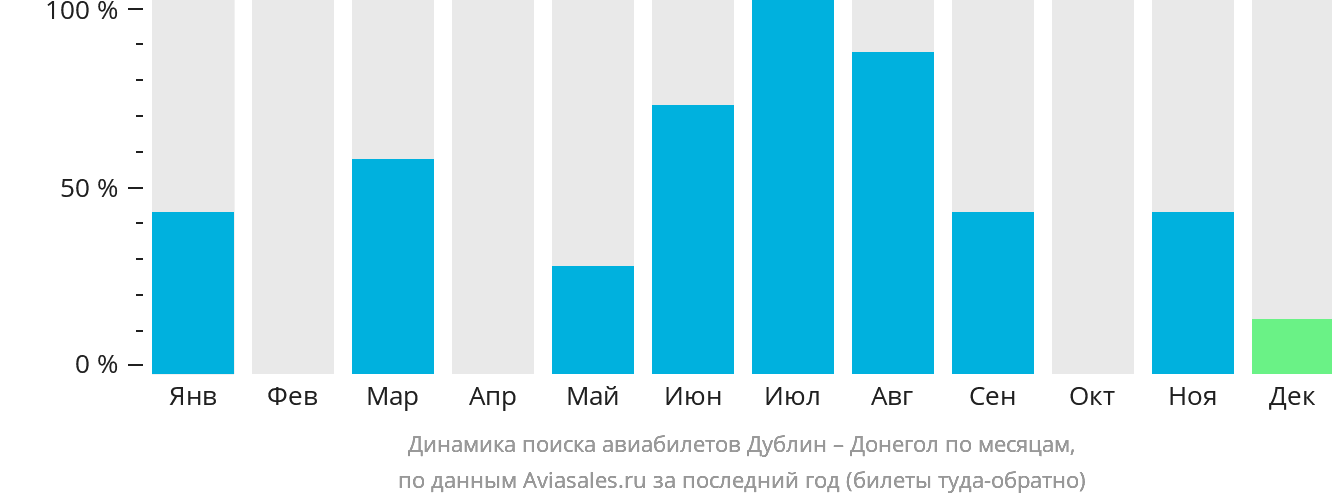 Динамика поиска авиабилетов из Дублина в Донегол по месяцам