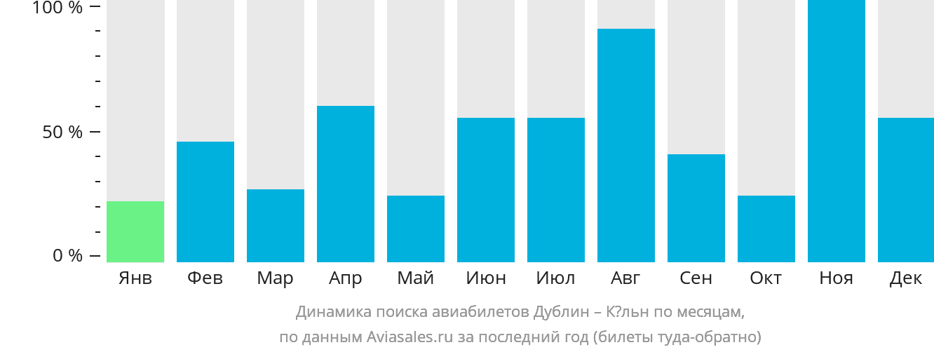 Динамика поиска авиабилетов из Дублина в Кёльн по месяцам