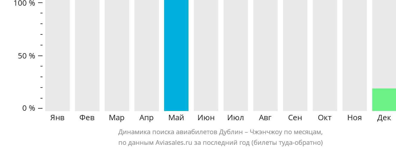 Динамика поиска авиабилетов из Дублина в Чжэнчжоу по месяцам