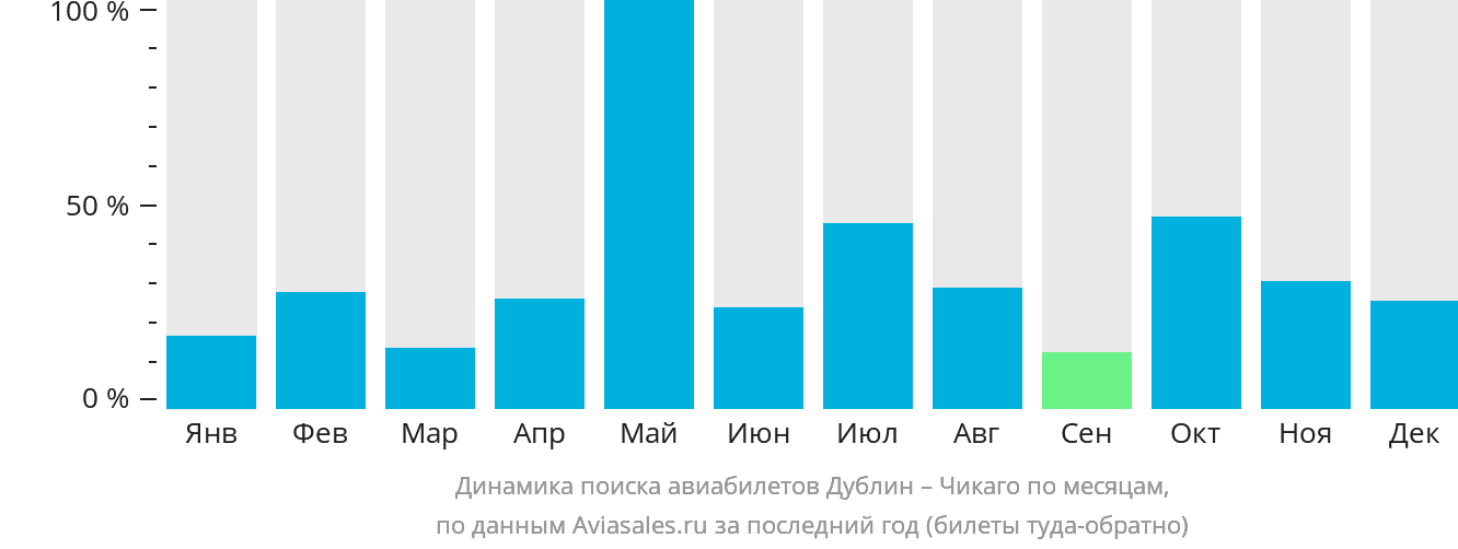 Динамика поиска авиабилетов из Дублина в Чикаго по месяцам