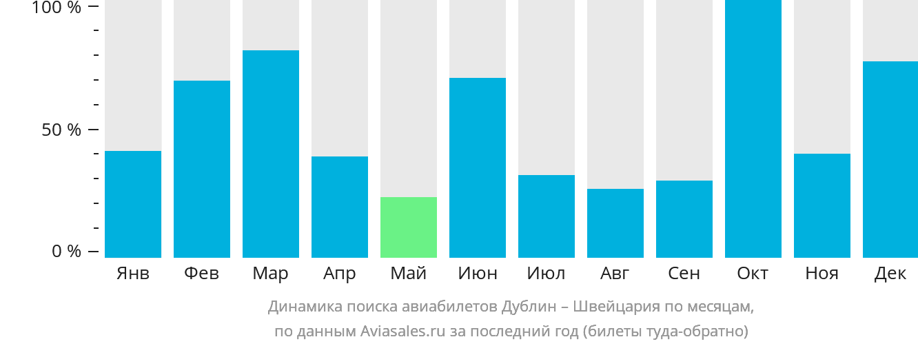 Динамика поиска авиабилетов из Дублина в Швейцарию по месяцам
