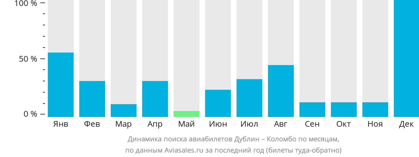 Динамика поиска авиабилетов из Дублина в Коломбо по месяцам