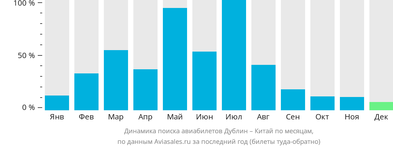 Динамика поиска авиабилетов из Дублина в Китай по месяцам