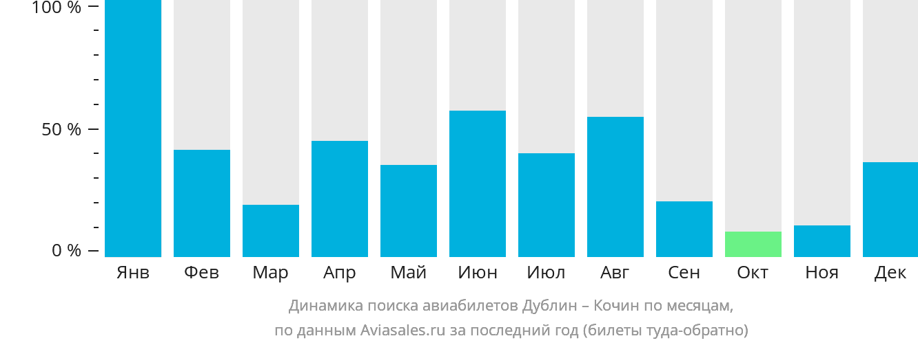 Динамика поиска авиабилетов из Дублина в Кочин по месяцам