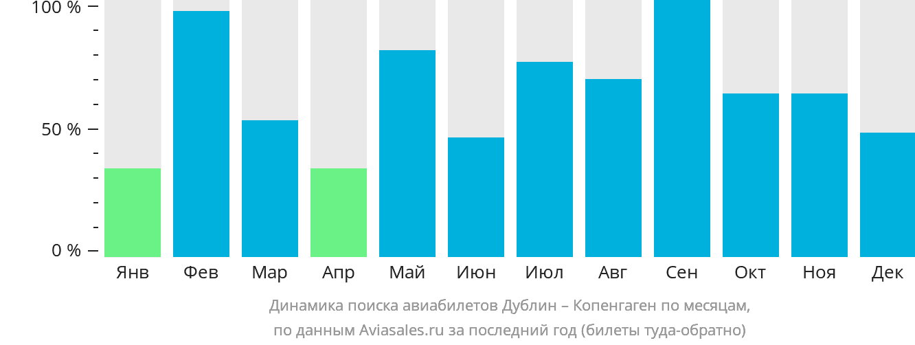Динамика поиска авиабилетов из Дублина в Копенгаген по месяцам