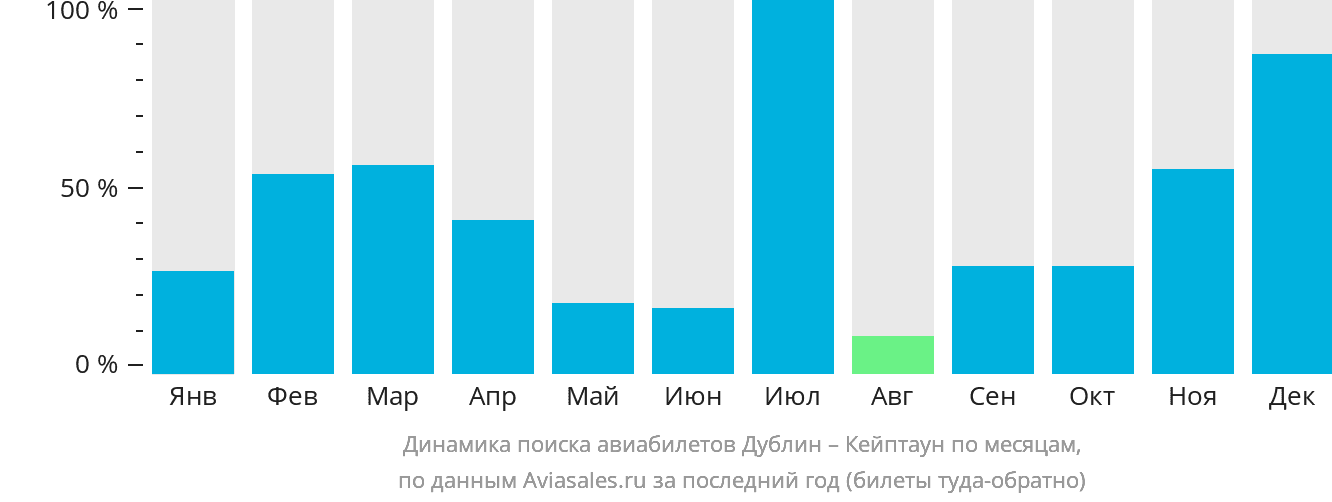 Динамика поиска авиабилетов из Дублина в Кейптаун по месяцам