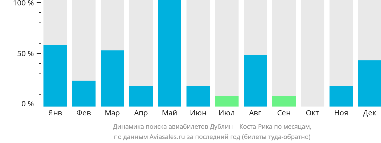 Динамика поиска авиабилетов из Дублина в Коста-Рику по месяцам