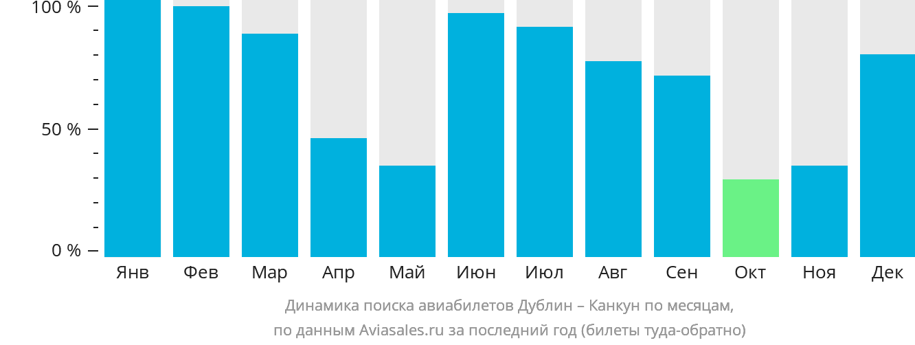 Динамика поиска авиабилетов из Дублина в Канкун по месяцам