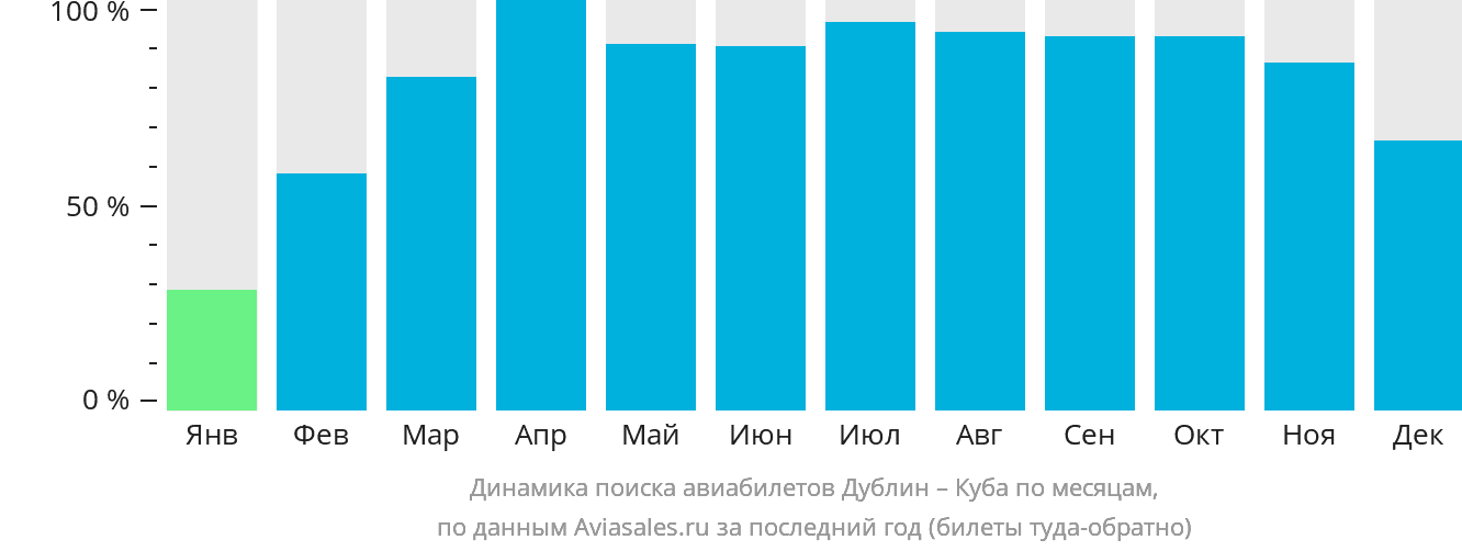 Динамика поиска авиабилетов из Дублина на Кубу по месяцам