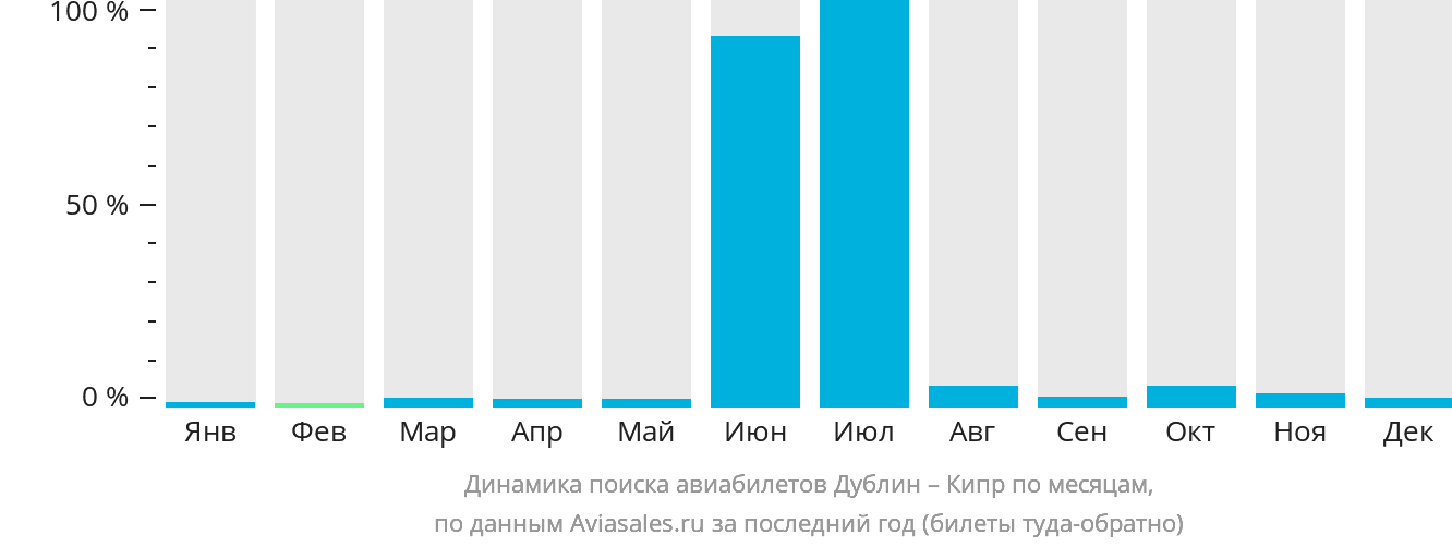 Динамика поиска авиабилетов из Дублина на Кипр по месяцам