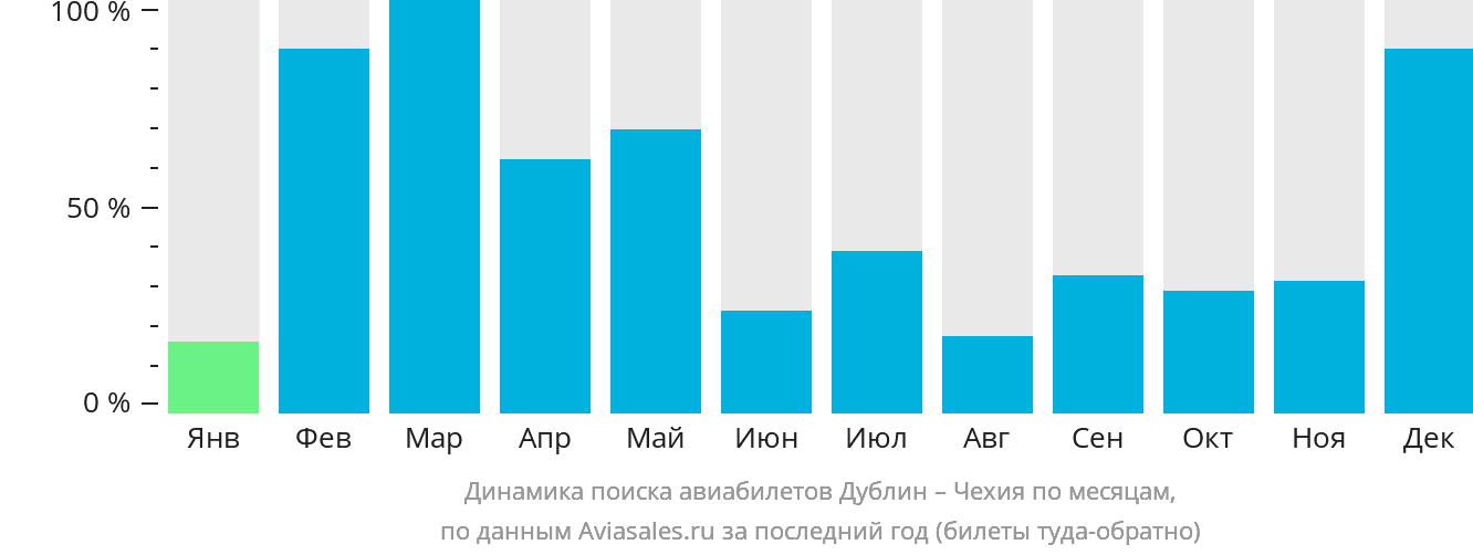 Динамика поиска авиабилетов из Дублина в Чехию по месяцам
