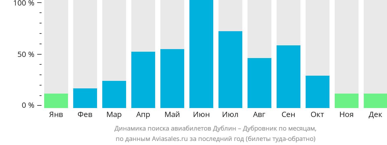 Динамика поиска авиабилетов из Дублина в Дубровник по месяцам