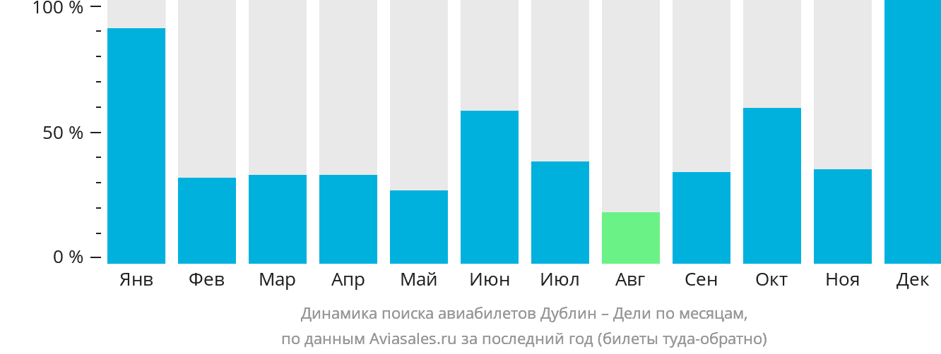 Динамика поиска авиабилетов из Дублина в Дели по месяцам