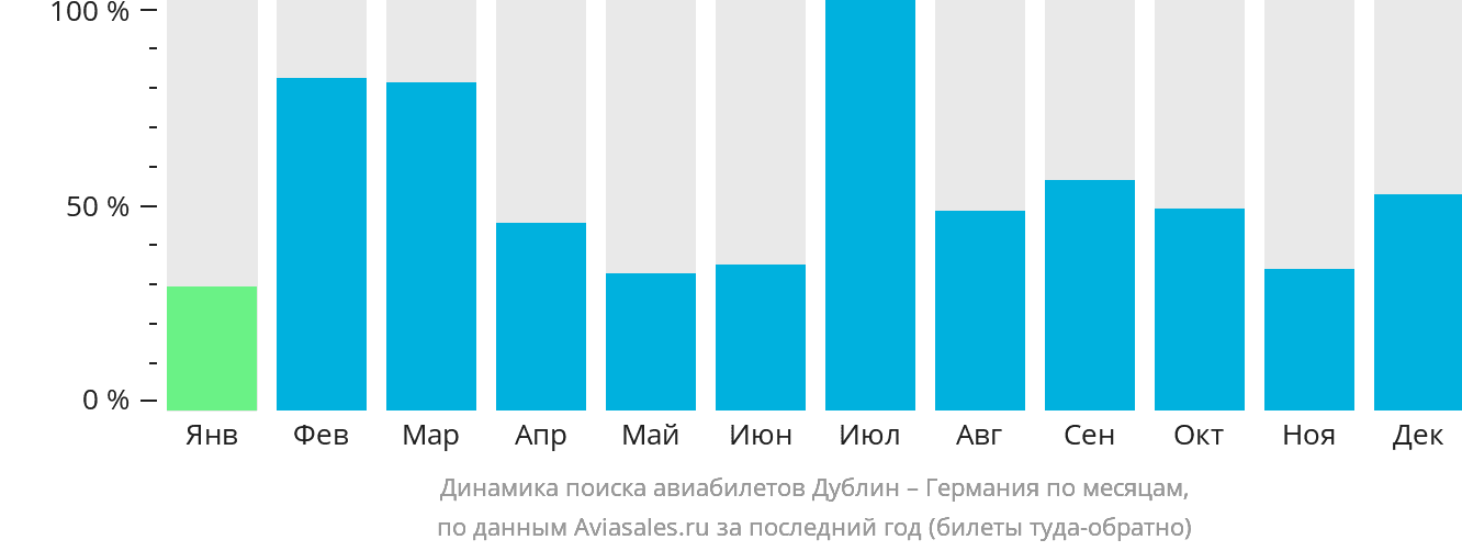 Динамика поиска авиабилетов из Дублина в Германию по месяцам