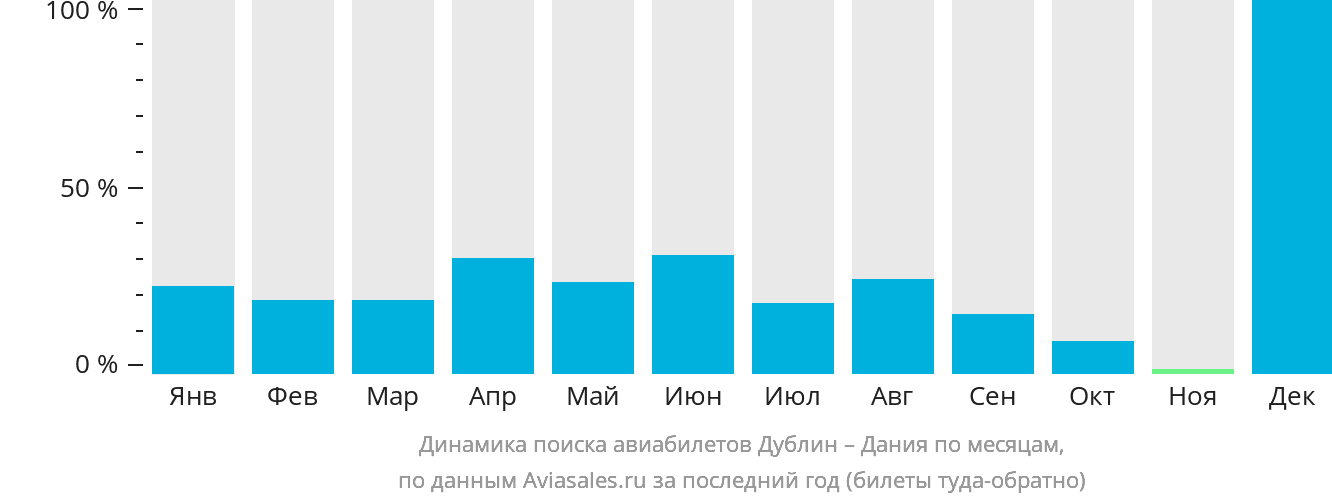 Динамика поиска авиабилетов из Дублина в Данию по месяцам