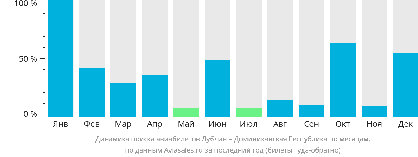 Динамика поиска авиабилетов из Дублина в Доминиканскую Республику по месяцам