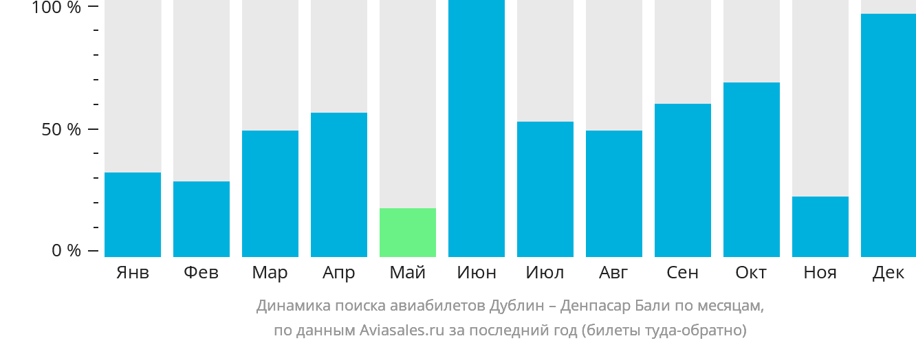 Динамика поиска авиабилетов из Дублина в Денпасар (Бали) по месяцам