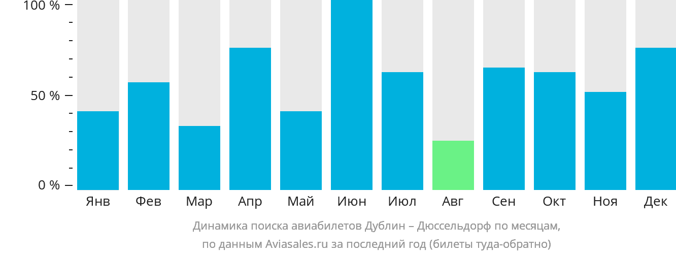 Динамика поиска авиабилетов из Дублина в Дюссельдорф по месяцам
