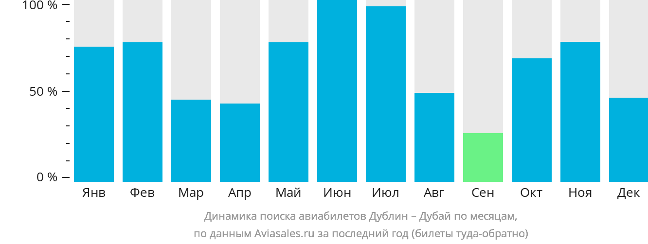 Динамика поиска авиабилетов из Дублина в Дубай по месяцам