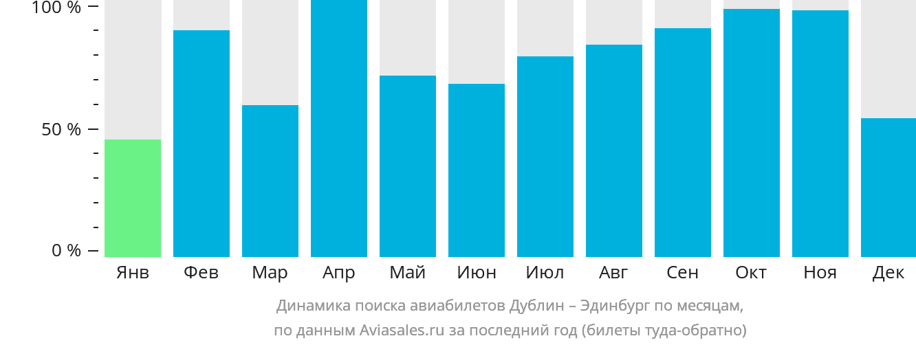 Динамика поиска авиабилетов из Дублина в Эдинбург по месяцам