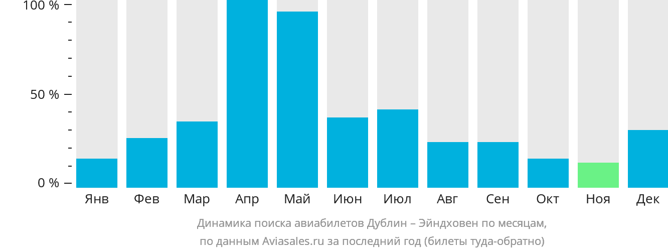 Динамика поиска авиабилетов из Дублина в Эйндховен по месяцам