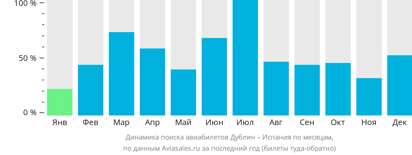 Динамика поиска авиабилетов из Дублина в Испанию по месяцам