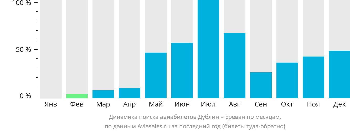 Динамика поиска авиабилетов из Дублина в Ереван по месяцам