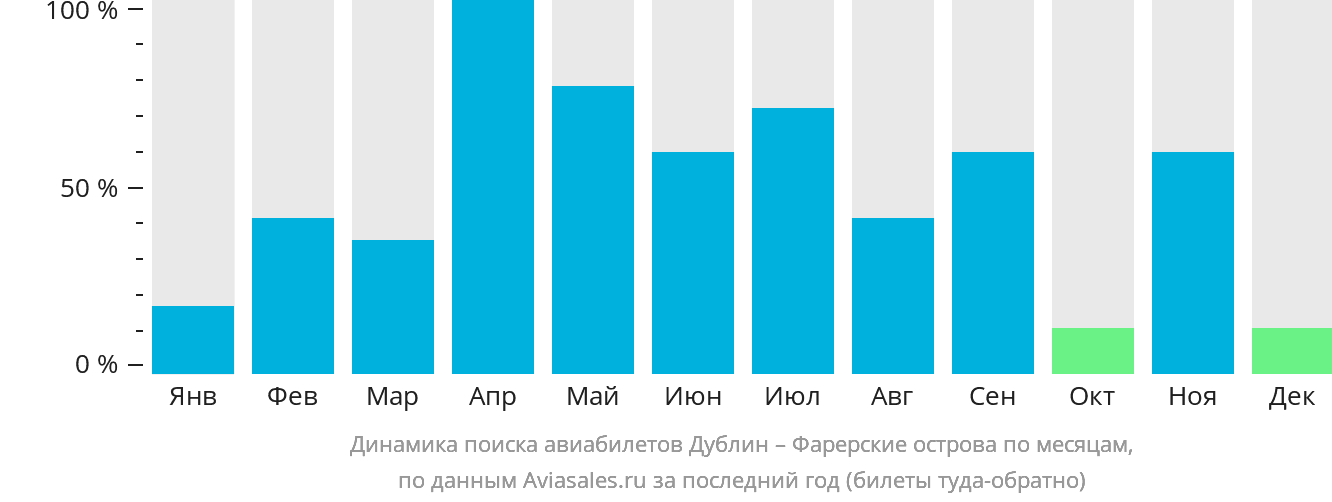 Динамика поиска авиабилетов из Дублина на Фарерские острова по месяцам