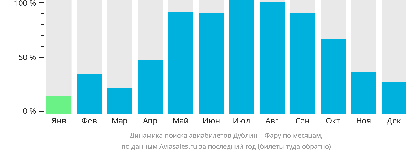Динамика поиска авиабилетов из Дублина в Фару по месяцам