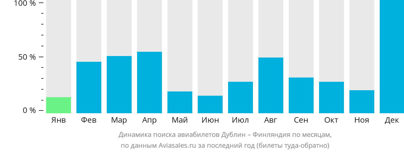 Динамика поиска авиабилетов из Дублина в Финляндию по месяцам
