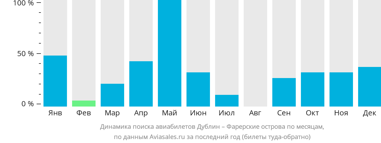 Динамика поиска авиабилетов из Дублина на Фарерские острова по месяцам