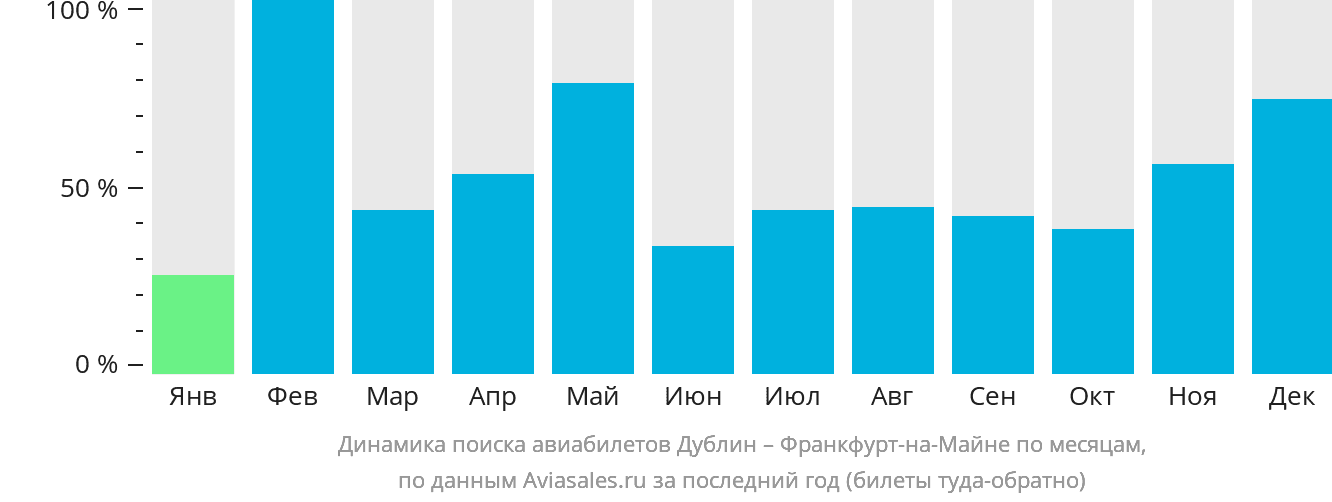 Динамика поиска авиабилетов из Дублина во Франкфурт-на-Майне по месяцам