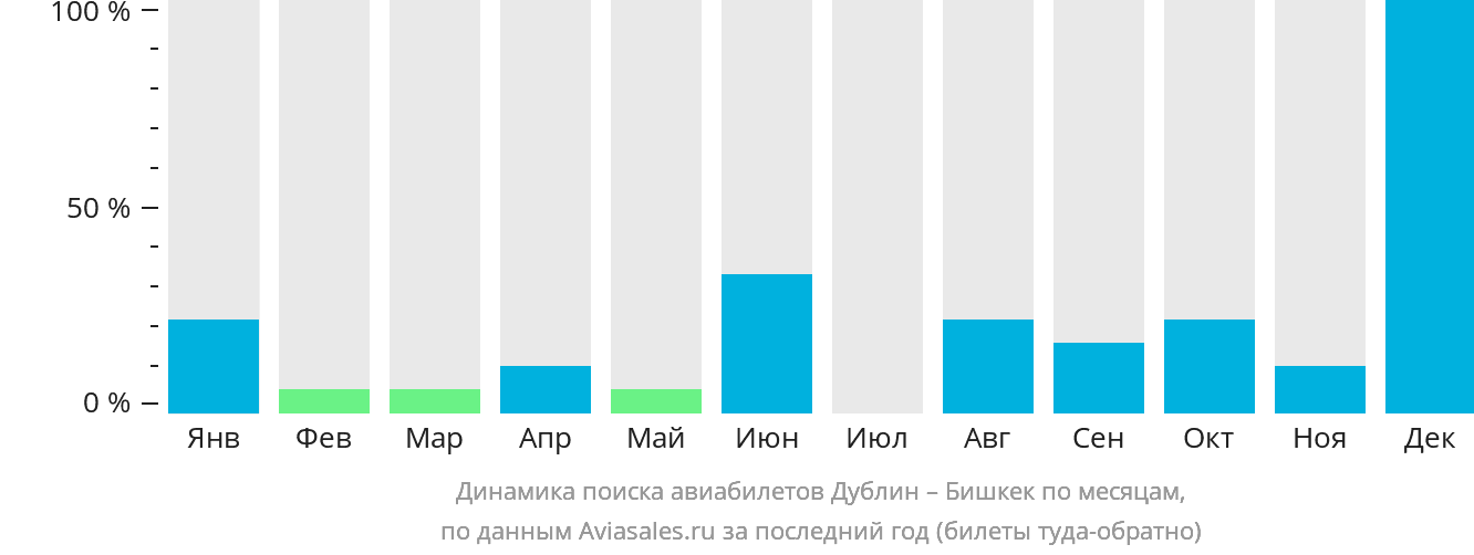 Динамика поиска авиабилетов из Дублина в Бишкек по месяцам