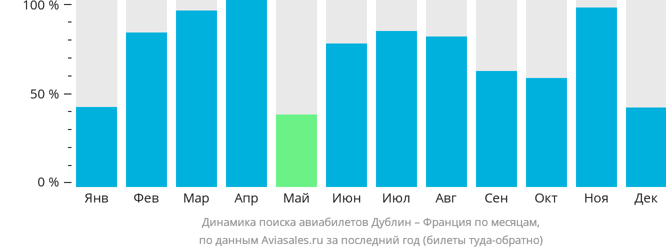 Динамика поиска авиабилетов из Дублина во Францию по месяцам